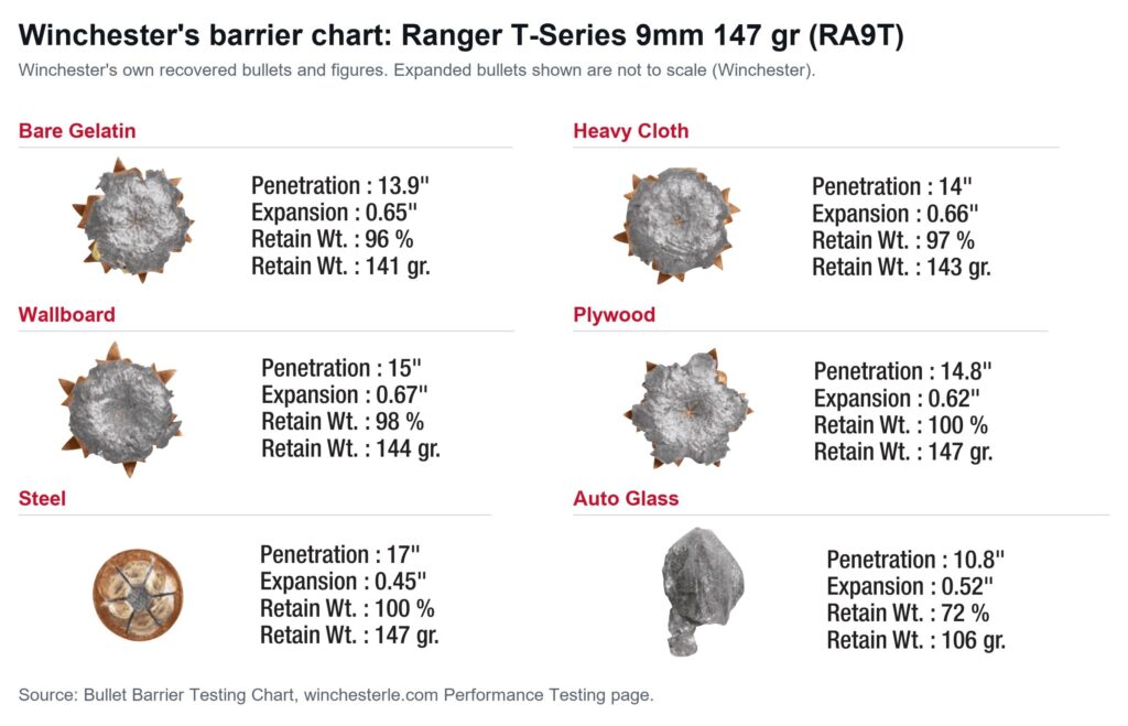 Winchester's own recovered Ranger T 9mm 147 grain bullets from six barriers, with Winchester's penetration, expansion and weight figures