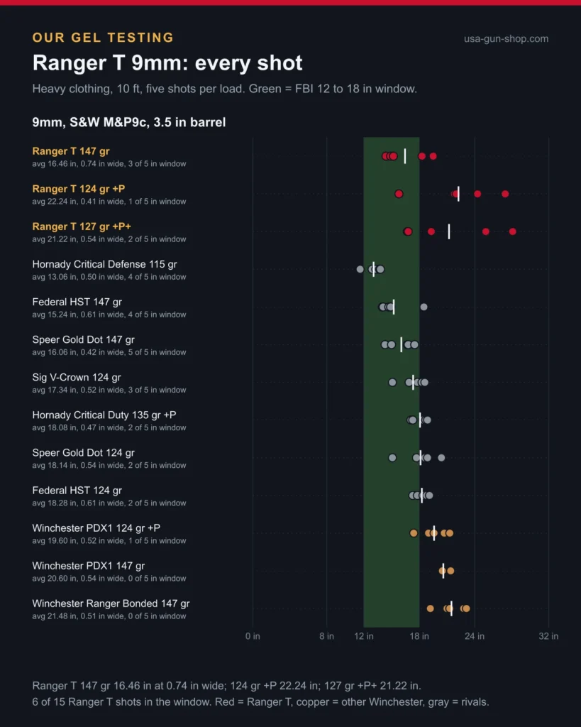 Winchester Ranger T-Series review chart: every 9mm shot of three Ranger T loads against ten rival loads from the same 3.5 inch pistol