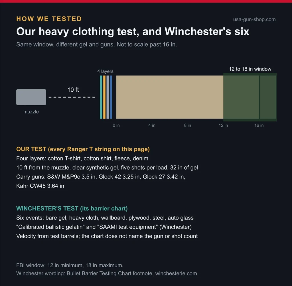Diagram of our heavy clothing gel test, four fabric layers at 10 ft and the 12 to 18 inch window, beside Winchester's six barrier test