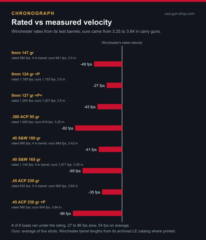 Chart of Winchester's rated velocity against our measured velocity for eight Ranger T loads from carry guns