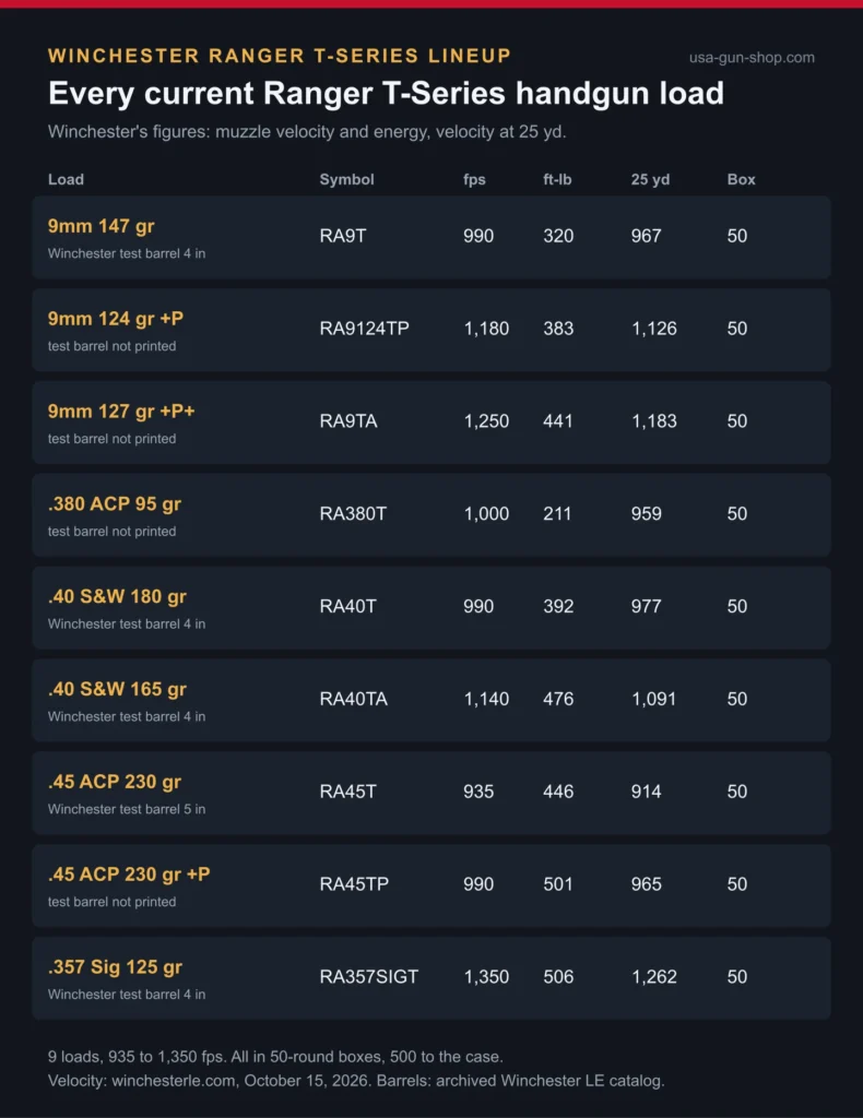 Chart of all nine current Winchester Ranger T-Series handgun loads with symbol, velocity, energy, 25 yard velocity and box count